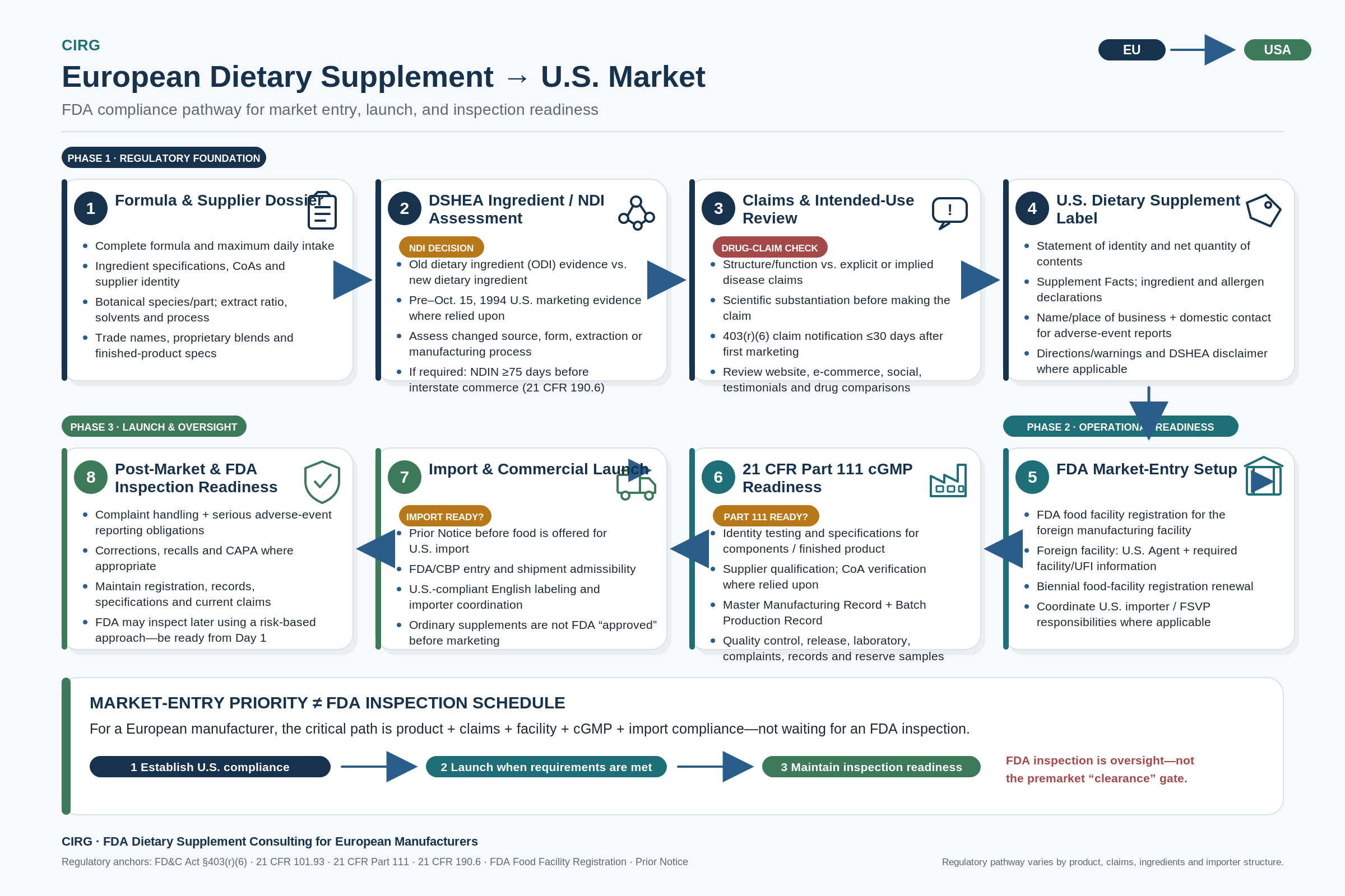 FDA_Dietary_Supplement_US_Market_Pathway FDA dietary supplement U.S. market entry pathway for European manufacturers, covering NDI assessment, claims and labeling review, FDA registration, 21 CFR Part 111 compliance, import requirements, and inspection readiness.
